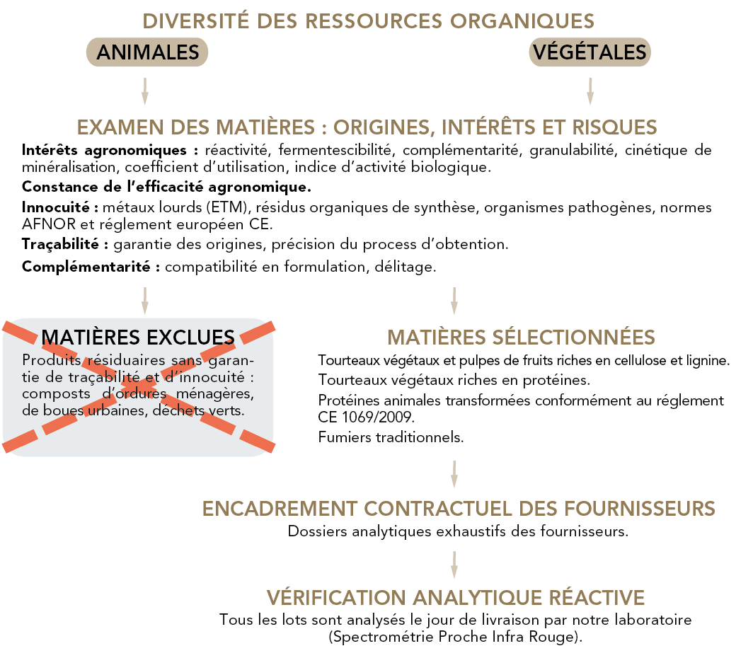Sélection des matières premières Frayssinet