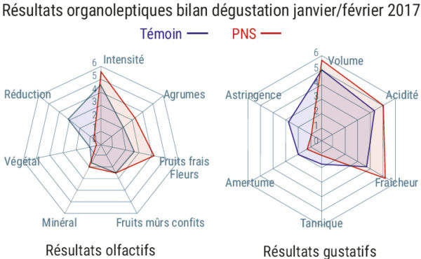Résultats organoleptiques bilan dégustation janvier/février 2017